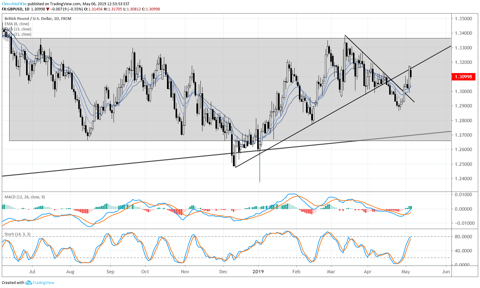 Top 5 Events Q1 19 Uk Gdp Gbpusd Price Forecast - 